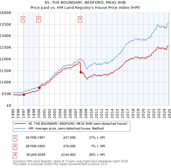 65, THE BOUNDARY, BEDFORD, MK41 9HB: Price paid vs HM Land Registry's House Price Index