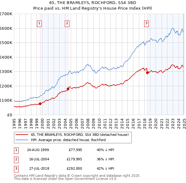 65, THE BRAMLEYS, ROCHFORD, SS4 3BD: Price paid vs HM Land Registry's House Price Index