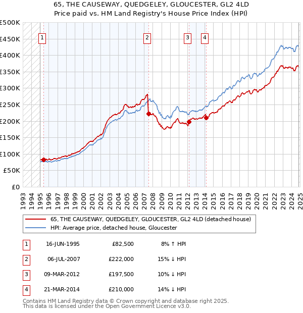 65, THE CAUSEWAY, QUEDGELEY, GLOUCESTER, GL2 4LD: Price paid vs HM Land Registry's House Price Index