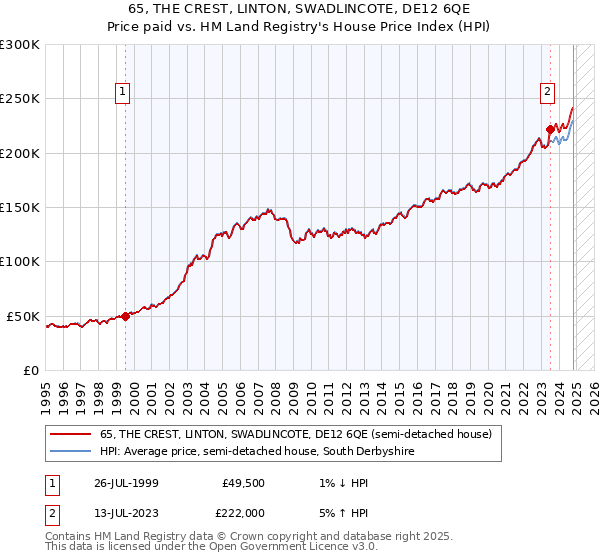 65, THE CREST, LINTON, SWADLINCOTE, DE12 6QE: Price paid vs HM Land Registry's House Price Index