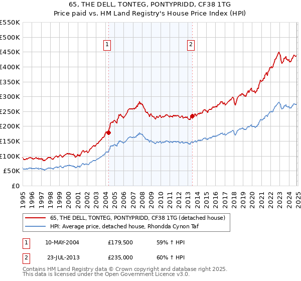 65, THE DELL, TONTEG, PONTYPRIDD, CF38 1TG: Price paid vs HM Land Registry's House Price Index