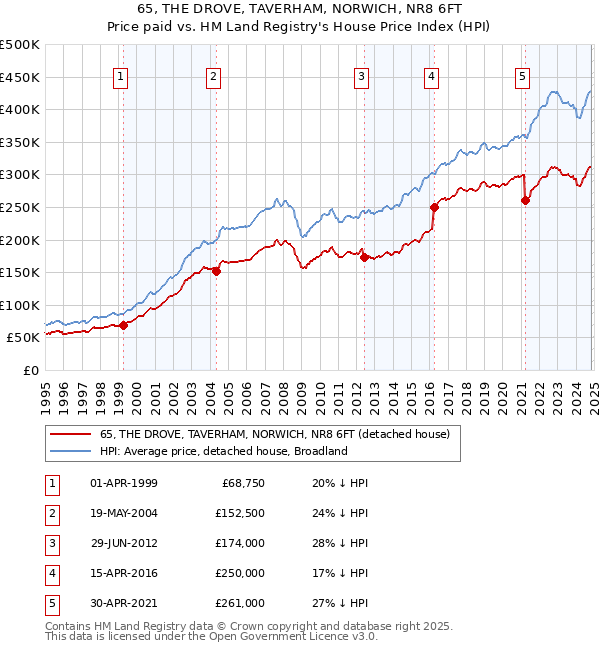 65, THE DROVE, TAVERHAM, NORWICH, NR8 6FT: Price paid vs HM Land Registry's House Price Index