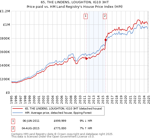 65, THE LINDENS, LOUGHTON, IG10 3HT: Price paid vs HM Land Registry's House Price Index