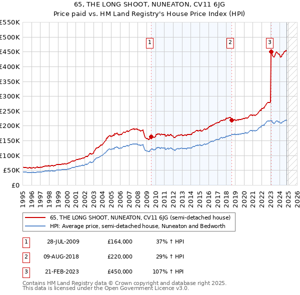 65, THE LONG SHOOT, NUNEATON, CV11 6JG: Price paid vs HM Land Registry's House Price Index