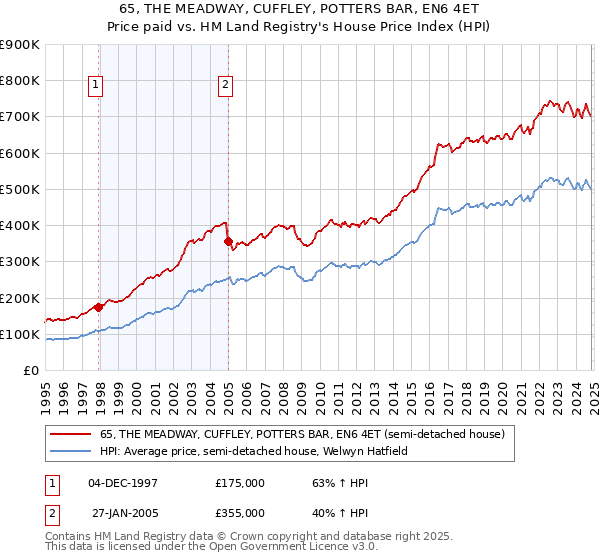 65, THE MEADWAY, CUFFLEY, POTTERS BAR, EN6 4ET: Price paid vs HM Land Registry's House Price Index