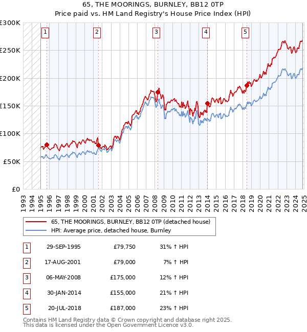 65, THE MOORINGS, BURNLEY, BB12 0TP: Price paid vs HM Land Registry's House Price Index