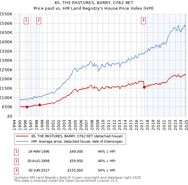 65, THE PASTURES, BARRY, CF62 9ET: Price paid vs HM Land Registry's House Price Index