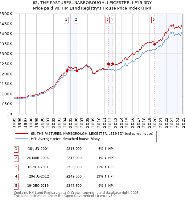 65, THE PASTURES, NARBOROUGH, LEICESTER, LE19 3DY: Price paid vs HM Land Registry's House Price Index