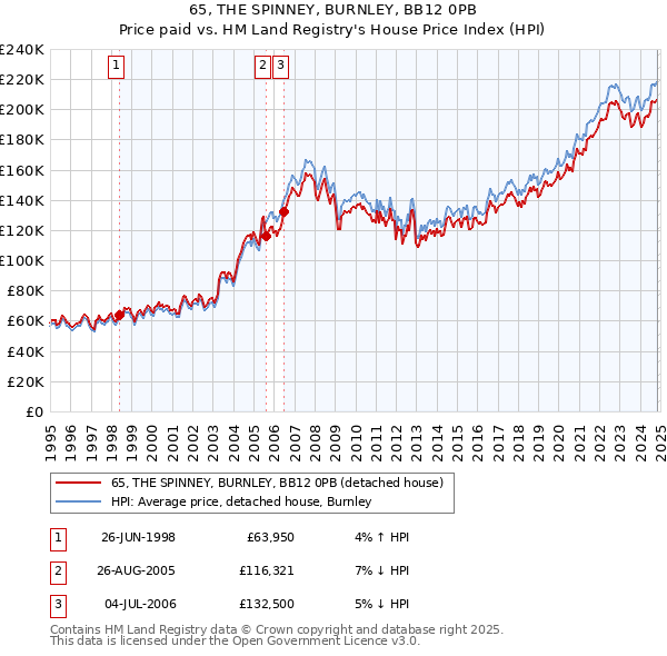 65, THE SPINNEY, BURNLEY, BB12 0PB: Price paid vs HM Land Registry's House Price Index