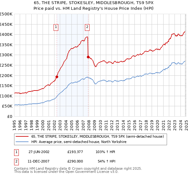 65, THE STRIPE, STOKESLEY, MIDDLESBROUGH, TS9 5PX: Price paid vs HM Land Registry's House Price Index