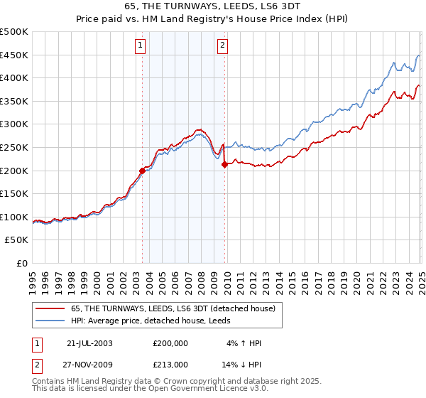 65, THE TURNWAYS, LEEDS, LS6 3DT: Price paid vs HM Land Registry's House Price Index