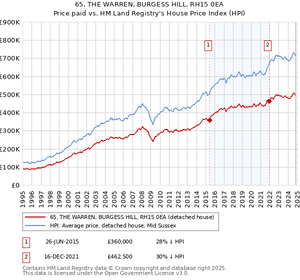 65, THE WARREN, BURGESS HILL, RH15 0EA: Price paid vs HM Land Registry's House Price Index