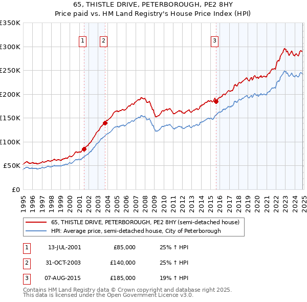 65, THISTLE DRIVE, PETERBOROUGH, PE2 8HY: Price paid vs HM Land Registry's House Price Index