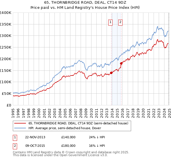 65, THORNBRIDGE ROAD, DEAL, CT14 9DZ: Price paid vs HM Land Registry's House Price Index