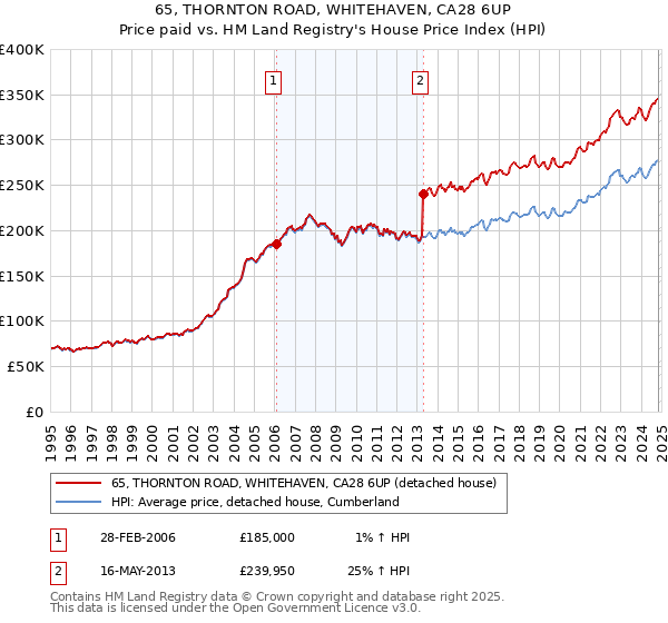 65, THORNTON ROAD, WHITEHAVEN, CA28 6UP: Price paid vs HM Land Registry's House Price Index