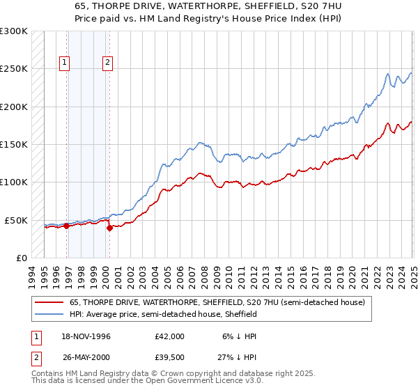 65, THORPE DRIVE, WATERTHORPE, SHEFFIELD, S20 7HU: Price paid vs HM Land Registry's House Price Index