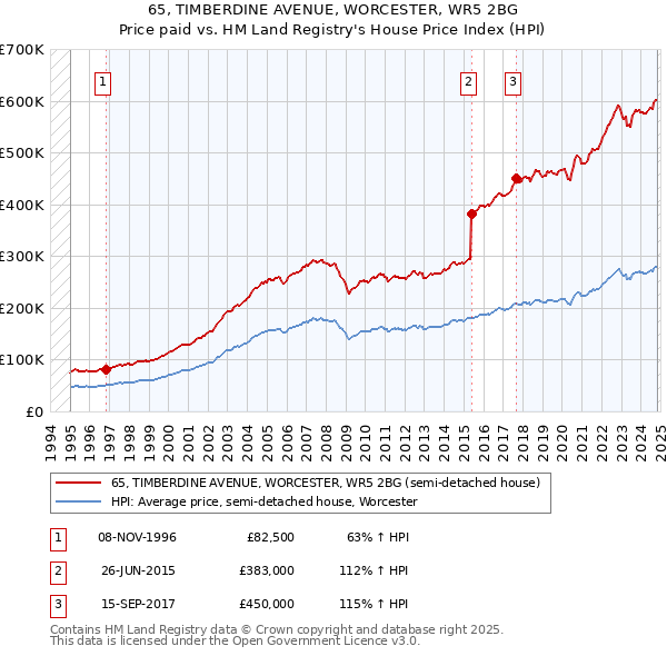 65, TIMBERDINE AVENUE, WORCESTER, WR5 2BG: Price paid vs HM Land Registry's House Price Index