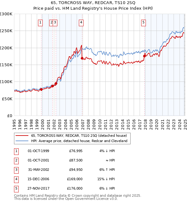 65, TORCROSS WAY, REDCAR, TS10 2SQ: Price paid vs HM Land Registry's House Price Index