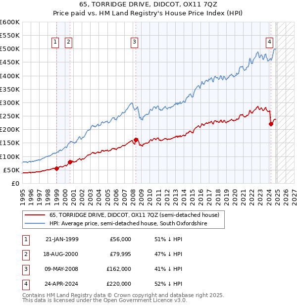 65, TORRIDGE DRIVE, DIDCOT, OX11 7QZ: Price paid vs HM Land Registry's House Price Index