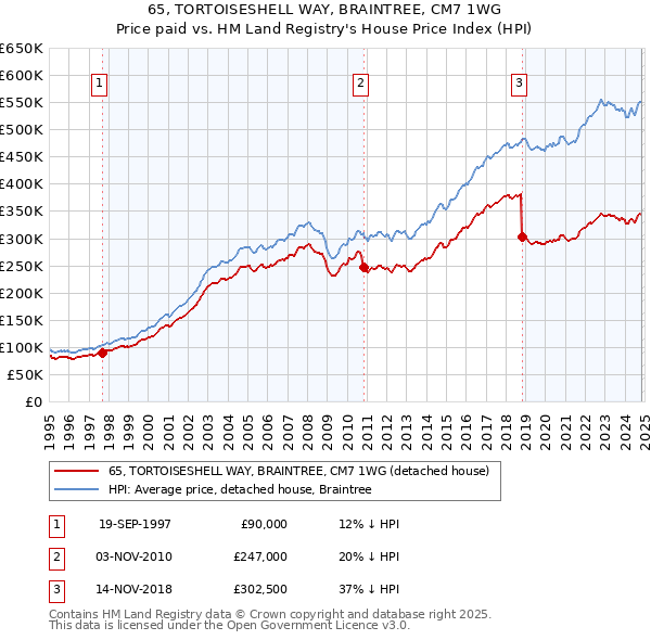 65, TORTOISESHELL WAY, BRAINTREE, CM7 1WG: Price paid vs HM Land Registry's House Price Index