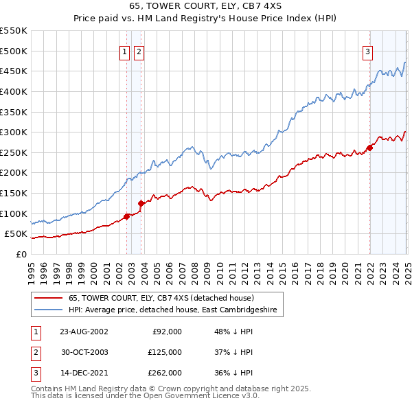 65, TOWER COURT, ELY, CB7 4XS: Price paid vs HM Land Registry's House Price Index