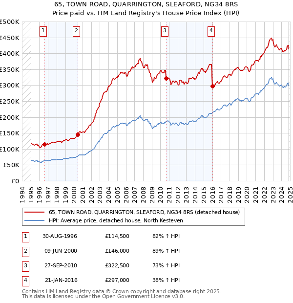 65, TOWN ROAD, QUARRINGTON, SLEAFORD, NG34 8RS: Price paid vs HM Land Registry's House Price Index