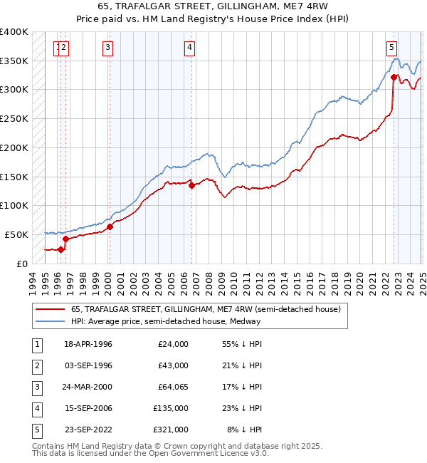 65, TRAFALGAR STREET, GILLINGHAM, ME7 4RW: Price paid vs HM Land Registry's House Price Index