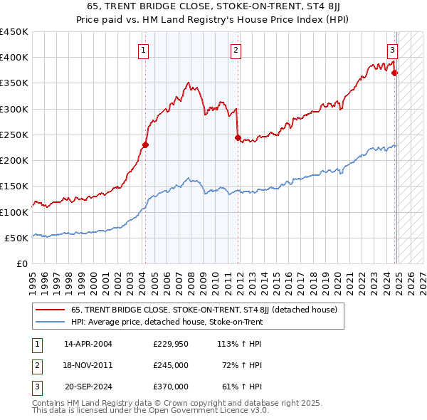 65, TRENT BRIDGE CLOSE, STOKE-ON-TRENT, ST4 8JJ: Price paid vs HM Land Registry's House Price Index