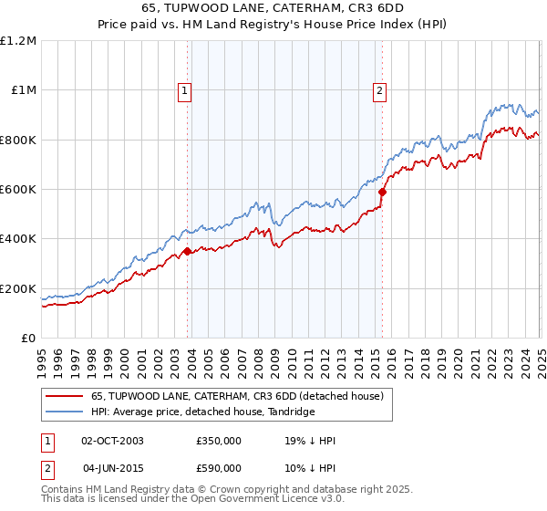 65, TUPWOOD LANE, CATERHAM, CR3 6DD: Price paid vs HM Land Registry's House Price Index