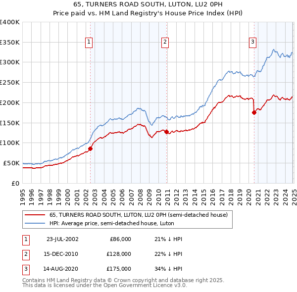 65, TURNERS ROAD SOUTH, LUTON, LU2 0PH: Price paid vs HM Land Registry's House Price Index