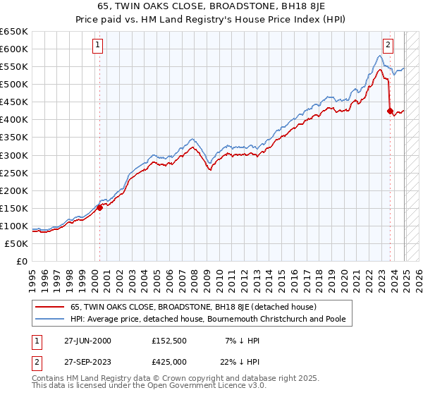 65, TWIN OAKS CLOSE, BROADSTONE, BH18 8JE: Price paid vs HM Land Registry's House Price Index