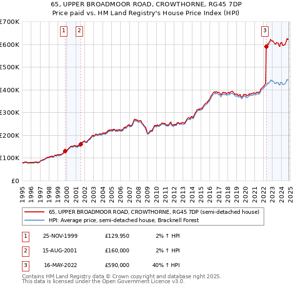 65, UPPER BROADMOOR ROAD, CROWTHORNE, RG45 7DP: Price paid vs HM Land Registry's House Price Index