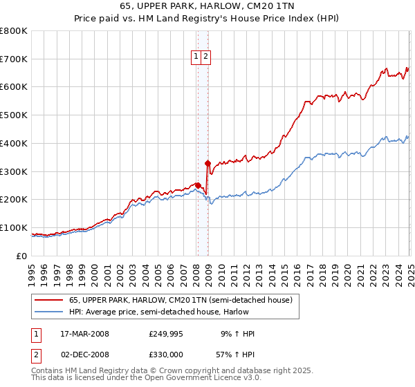 65, UPPER PARK, HARLOW, CM20 1TN: Price paid vs HM Land Registry's House Price Index