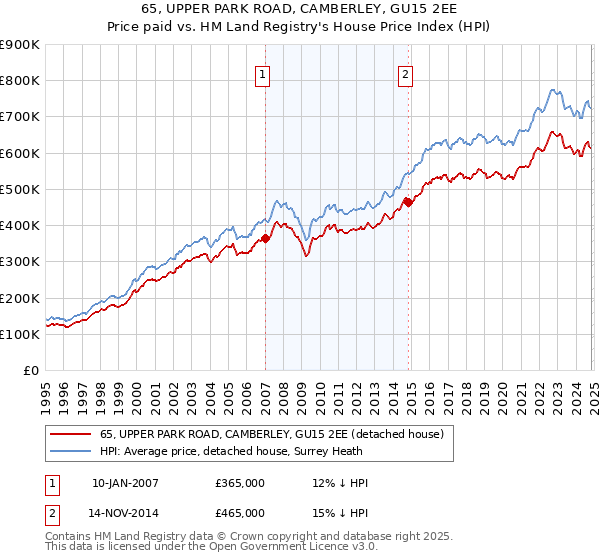 65, UPPER PARK ROAD, CAMBERLEY, GU15 2EE: Price paid vs HM Land Registry's House Price Index