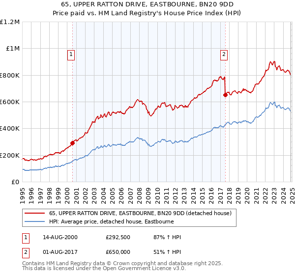 65, UPPER RATTON DRIVE, EASTBOURNE, BN20 9DD: Price paid vs HM Land Registry's House Price Index