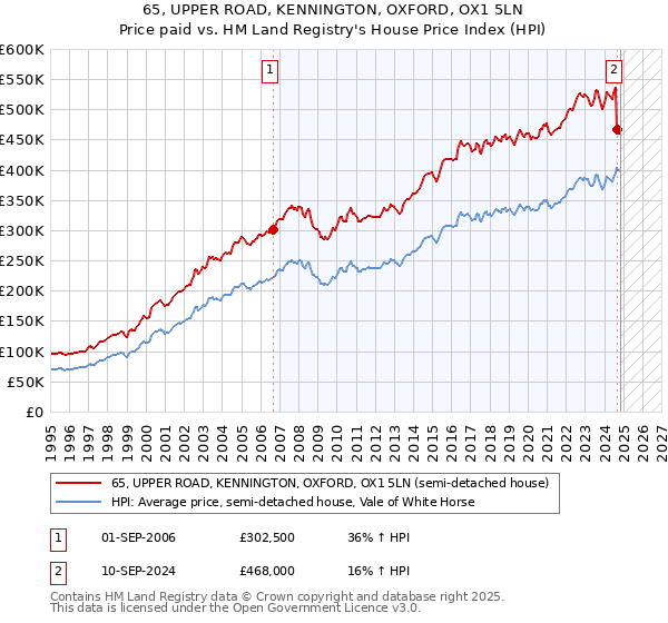 65, UPPER ROAD, KENNINGTON, OXFORD, OX1 5LN: Price paid vs HM Land Registry's House Price Index