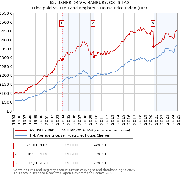 65, USHER DRIVE, BANBURY, OX16 1AG: Price paid vs HM Land Registry's House Price Index