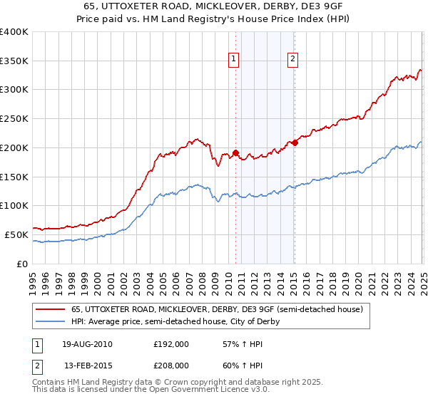 65, UTTOXETER ROAD, MICKLEOVER, DERBY, DE3 9GF: Price paid vs HM Land Registry's House Price Index