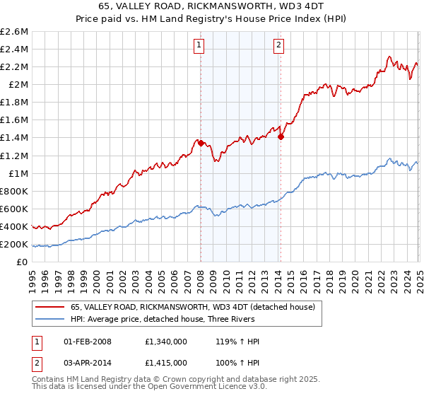 65, VALLEY ROAD, RICKMANSWORTH, WD3 4DT: Price paid vs HM Land Registry's House Price Index