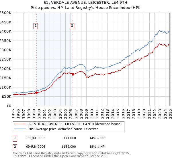 65, VERDALE AVENUE, LEICESTER, LE4 9TH: Price paid vs HM Land Registry's House Price Index