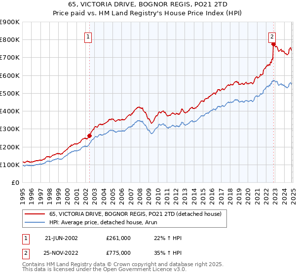 65, VICTORIA DRIVE, BOGNOR REGIS, PO21 2TD: Price paid vs HM Land Registry's House Price Index