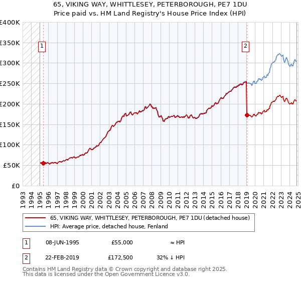 65, VIKING WAY, WHITTLESEY, PETERBOROUGH, PE7 1DU: Price paid vs HM Land Registry's House Price Index