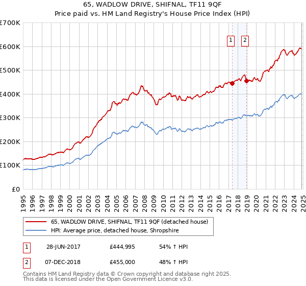 65, WADLOW DRIVE, SHIFNAL, TF11 9QF: Price paid vs HM Land Registry's House Price Index