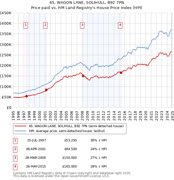 65, WAGON LANE, SOLIHULL, B92 7PN: Price paid vs HM Land Registry's House Price Index