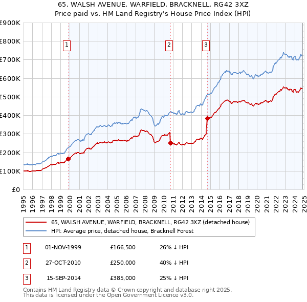 65, WALSH AVENUE, WARFIELD, BRACKNELL, RG42 3XZ: Price paid vs HM Land Registry's House Price Index