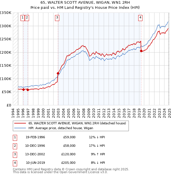 65, WALTER SCOTT AVENUE, WIGAN, WN1 2RH: Price paid vs HM Land Registry's House Price Index