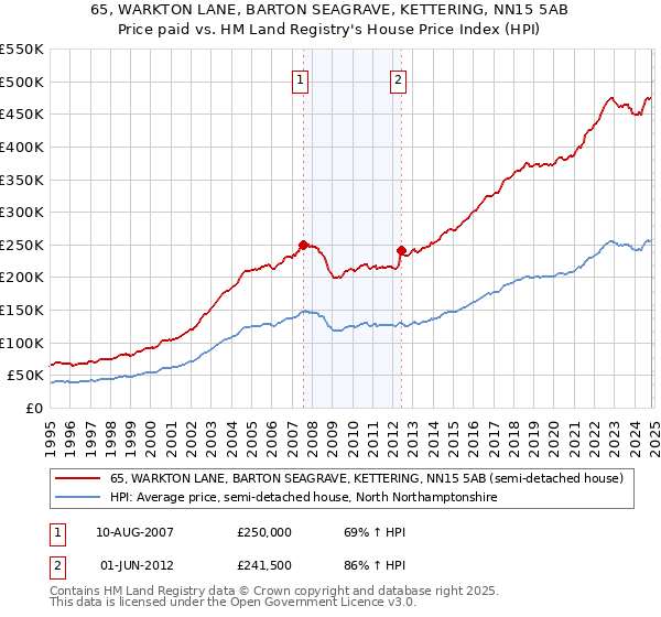 65, WARKTON LANE, BARTON SEAGRAVE, KETTERING, NN15 5AB: Price paid vs HM Land Registry's House Price Index