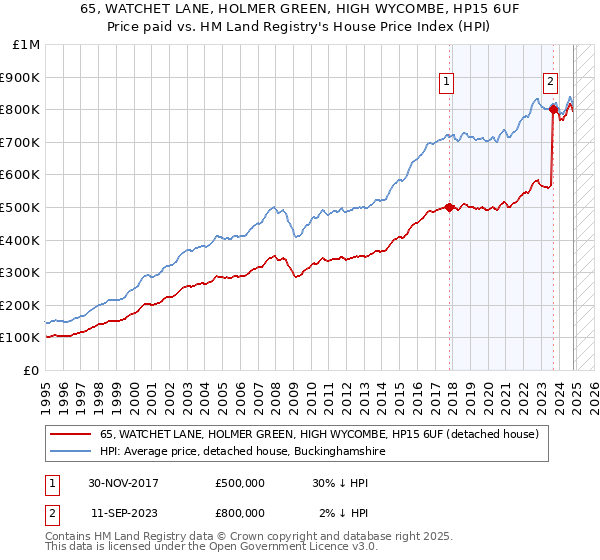 65, WATCHET LANE, HOLMER GREEN, HIGH WYCOMBE, HP15 6UF: Price paid vs HM Land Registry's House Price Index