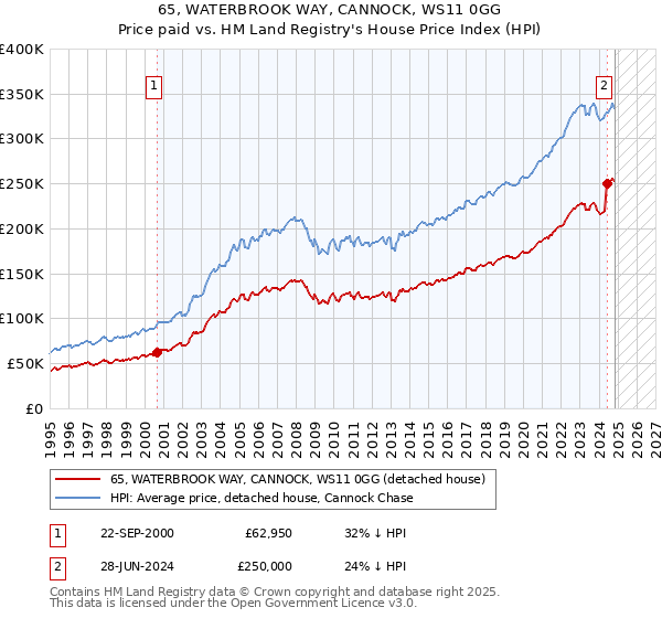 65, WATERBROOK WAY, CANNOCK, WS11 0GG: Price paid vs HM Land Registry's House Price Index