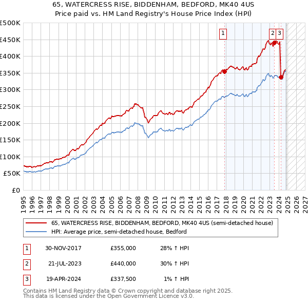 65, WATERCRESS RISE, BIDDENHAM, BEDFORD, MK40 4US: Price paid vs HM Land Registry's House Price Index